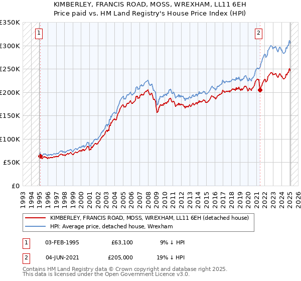 KIMBERLEY, FRANCIS ROAD, MOSS, WREXHAM, LL11 6EH: Price paid vs HM Land Registry's House Price Index