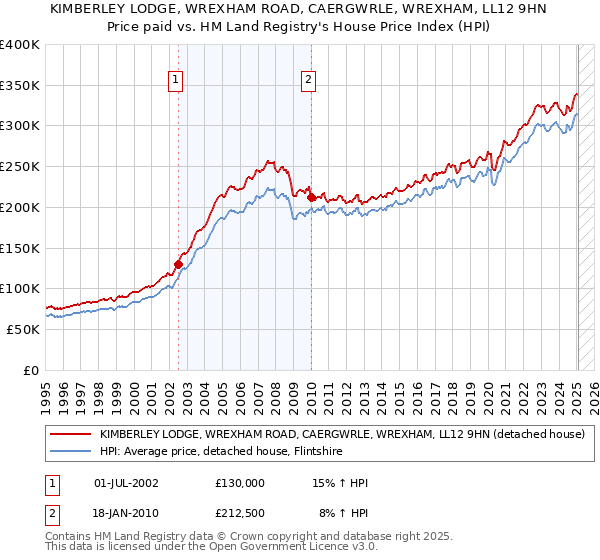KIMBERLEY LODGE, WREXHAM ROAD, CAERGWRLE, WREXHAM, LL12 9HN: Price paid vs HM Land Registry's House Price Index