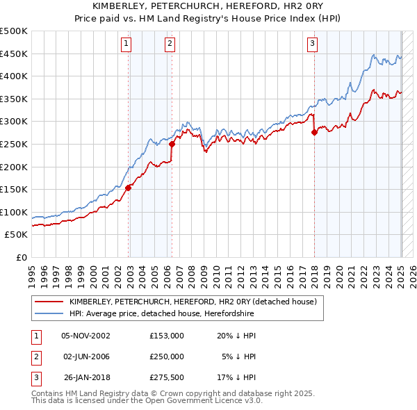 KIMBERLEY, PETERCHURCH, HEREFORD, HR2 0RY: Price paid vs HM Land Registry's House Price Index