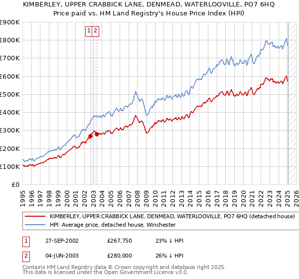 KIMBERLEY, UPPER CRABBICK LANE, DENMEAD, WATERLOOVILLE, PO7 6HQ: Price paid vs HM Land Registry's House Price Index