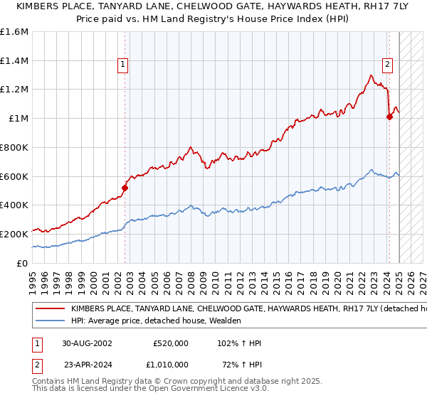 KIMBERS PLACE, TANYARD LANE, CHELWOOD GATE, HAYWARDS HEATH, RH17 7LY: Price paid vs HM Land Registry's House Price Index