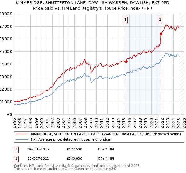 KIMMERIDGE, SHUTTERTON LANE, DAWLISH WARREN, DAWLISH, EX7 0PD: Price paid vs HM Land Registry's House Price Index