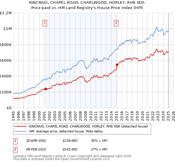 KINCRAIG, CHAPEL ROAD, CHARLWOOD, HORLEY, RH6 0DA: Price paid vs HM Land Registry's House Price Index