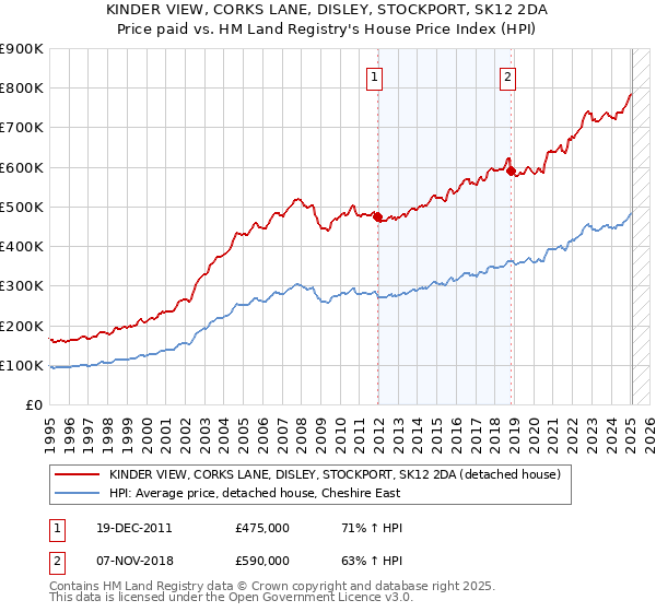 KINDER VIEW, CORKS LANE, DISLEY, STOCKPORT, SK12 2DA: Price paid vs HM Land Registry's House Price Index