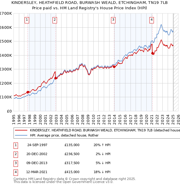 KINDERSLEY, HEATHFIELD ROAD, BURWASH WEALD, ETCHINGHAM, TN19 7LB: Price paid vs HM Land Registry's House Price Index