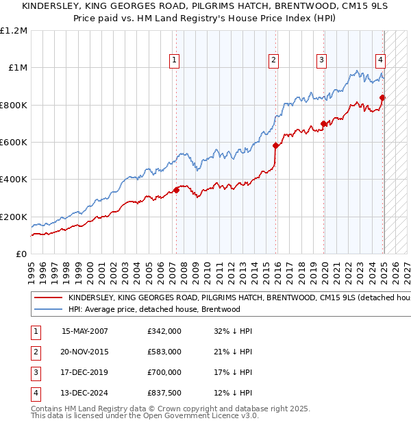 KINDERSLEY, KING GEORGES ROAD, PILGRIMS HATCH, BRENTWOOD, CM15 9LS: Price paid vs HM Land Registry's House Price Index