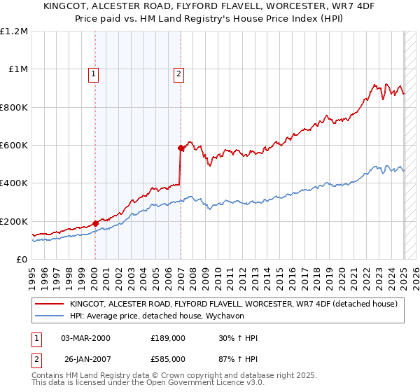 KINGCOT, ALCESTER ROAD, FLYFORD FLAVELL, WORCESTER, WR7 4DF: Price paid vs HM Land Registry's House Price Index