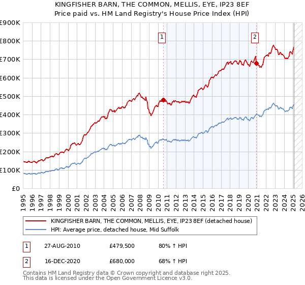 KINGFISHER BARN, THE COMMON, MELLIS, EYE, IP23 8EF: Price paid vs HM Land Registry's House Price Index