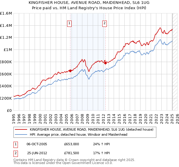 KINGFISHER HOUSE, AVENUE ROAD, MAIDENHEAD, SL6 1UG: Price paid vs HM Land Registry's House Price Index