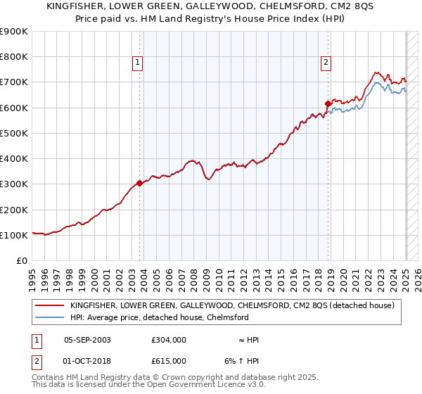 KINGFISHER, LOWER GREEN, GALLEYWOOD, CHELMSFORD, CM2 8QS: Price paid vs HM Land Registry's House Price Index