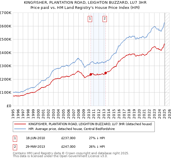 KINGFISHER, PLANTATION ROAD, LEIGHTON BUZZARD, LU7 3HR: Price paid vs HM Land Registry's House Price Index