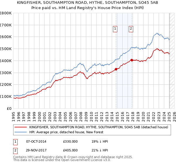 KINGFISHER, SOUTHAMPTON ROAD, HYTHE, SOUTHAMPTON, SO45 5AB: Price paid vs HM Land Registry's House Price Index
