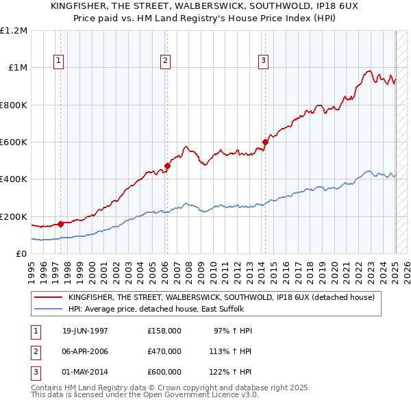 KINGFISHER, THE STREET, WALBERSWICK, SOUTHWOLD, IP18 6UX: Price paid vs HM Land Registry's House Price Index