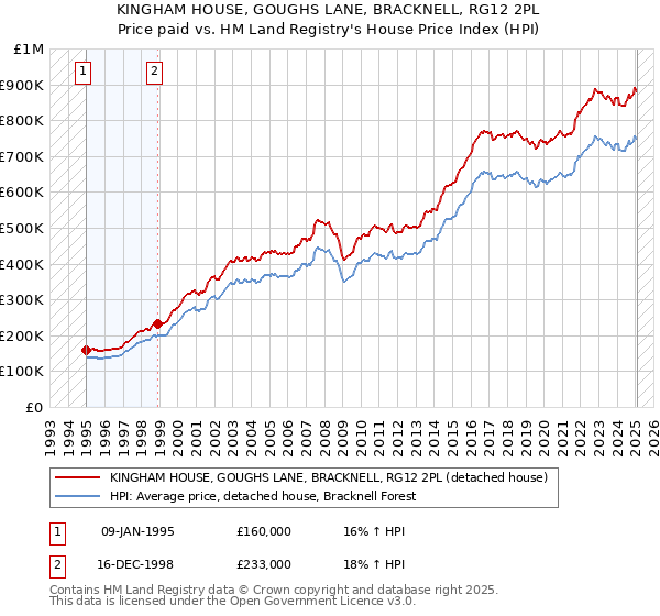 KINGHAM HOUSE, GOUGHS LANE, BRACKNELL, RG12 2PL: Price paid vs HM Land Registry's House Price Index
