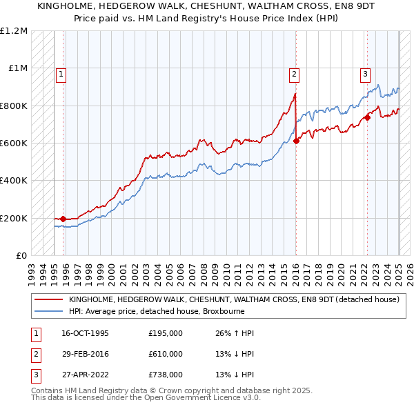 KINGHOLME, HEDGEROW WALK, CHESHUNT, WALTHAM CROSS, EN8 9DT: Price paid vs HM Land Registry's House Price Index