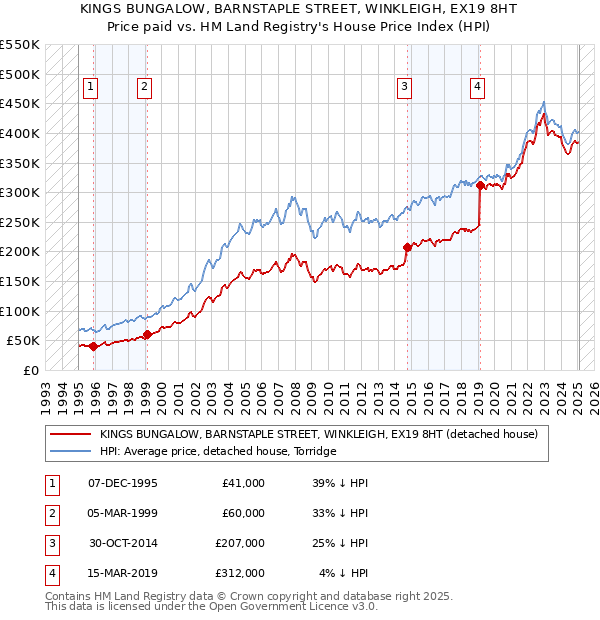 KINGS BUNGALOW, BARNSTAPLE STREET, WINKLEIGH, EX19 8HT: Price paid vs HM Land Registry's House Price Index