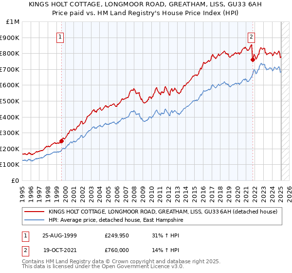KINGS HOLT COTTAGE, LONGMOOR ROAD, GREATHAM, LISS, GU33 6AH: Price paid vs HM Land Registry's House Price Index