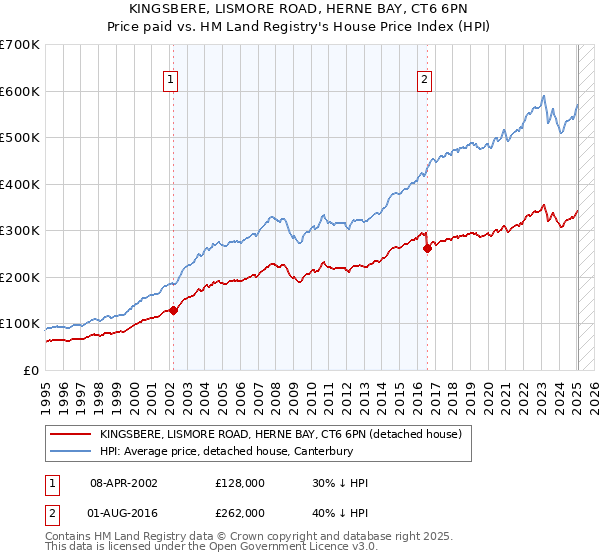 KINGSBERE, LISMORE ROAD, HERNE BAY, CT6 6PN: Price paid vs HM Land Registry's House Price Index