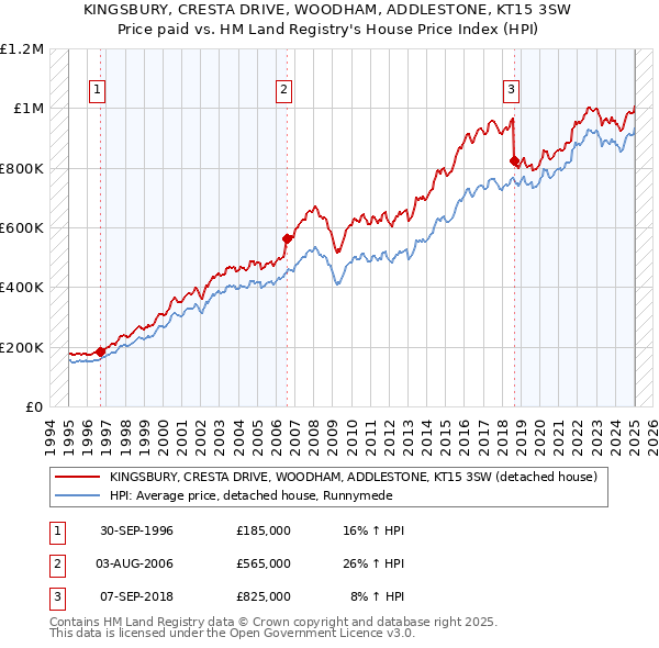 KINGSBURY, CRESTA DRIVE, WOODHAM, ADDLESTONE, KT15 3SW: Price paid vs HM Land Registry's House Price Index
