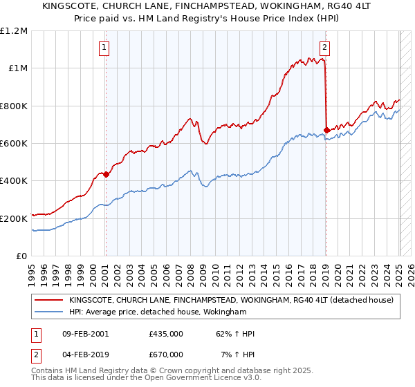 KINGSCOTE, CHURCH LANE, FINCHAMPSTEAD, WOKINGHAM, RG40 4LT: Price paid vs HM Land Registry's House Price Index