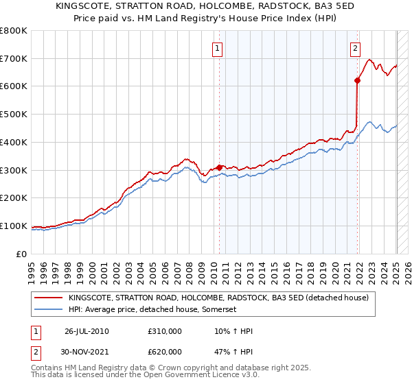 KINGSCOTE, STRATTON ROAD, HOLCOMBE, RADSTOCK, BA3 5ED: Price paid vs HM Land Registry's House Price Index