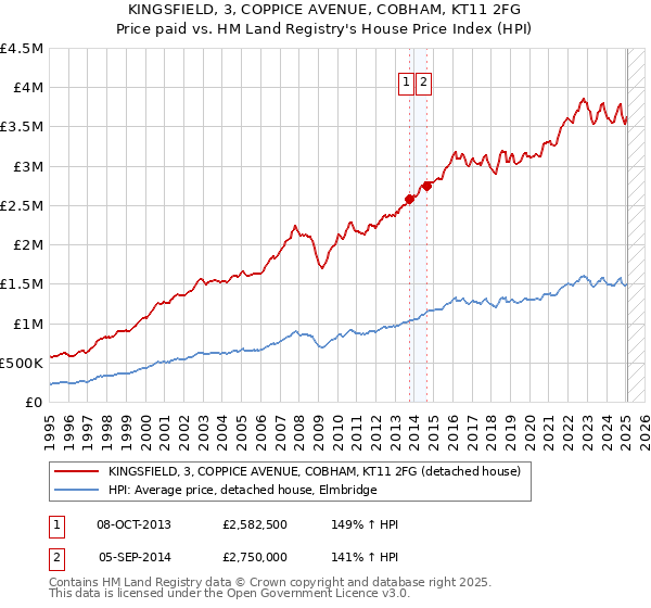 KINGSFIELD, 3, COPPICE AVENUE, COBHAM, KT11 2FG: Price paid vs HM Land Registry's House Price Index
