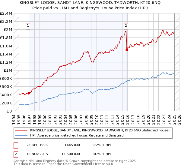 KINGSLEY LODGE, SANDY LANE, KINGSWOOD, TADWORTH, KT20 6NQ: Price paid vs HM Land Registry's House Price Index