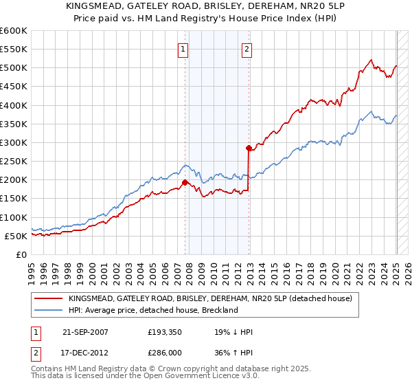 KINGSMEAD, GATELEY ROAD, BRISLEY, DEREHAM, NR20 5LP: Price paid vs HM Land Registry's House Price Index