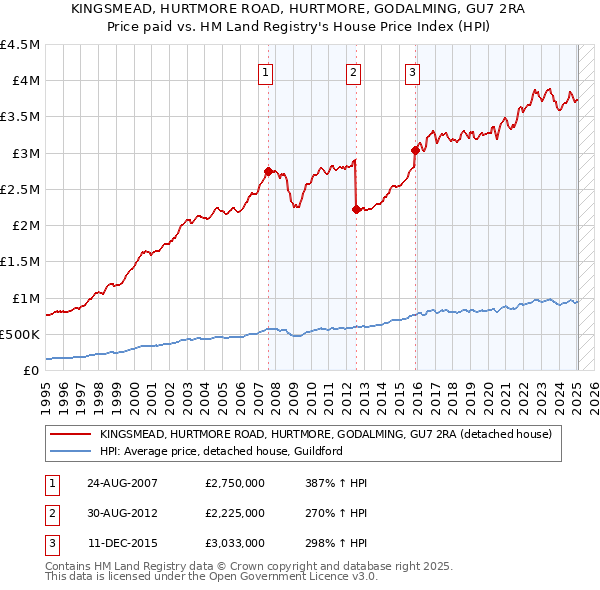 KINGSMEAD, HURTMORE ROAD, HURTMORE, GODALMING, GU7 2RA: Price paid vs HM Land Registry's House Price Index
