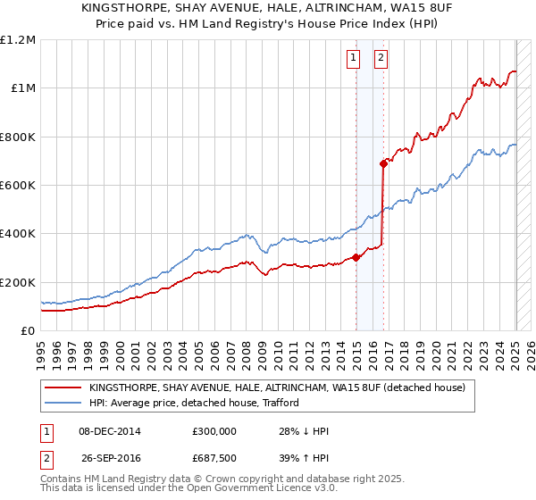 KINGSTHORPE, SHAY AVENUE, HALE, ALTRINCHAM, WA15 8UF: Price paid vs HM Land Registry's House Price Index