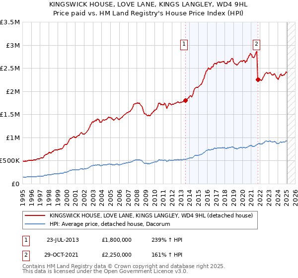 KINGSWICK HOUSE, LOVE LANE, KINGS LANGLEY, WD4 9HL: Price paid vs HM Land Registry's House Price Index