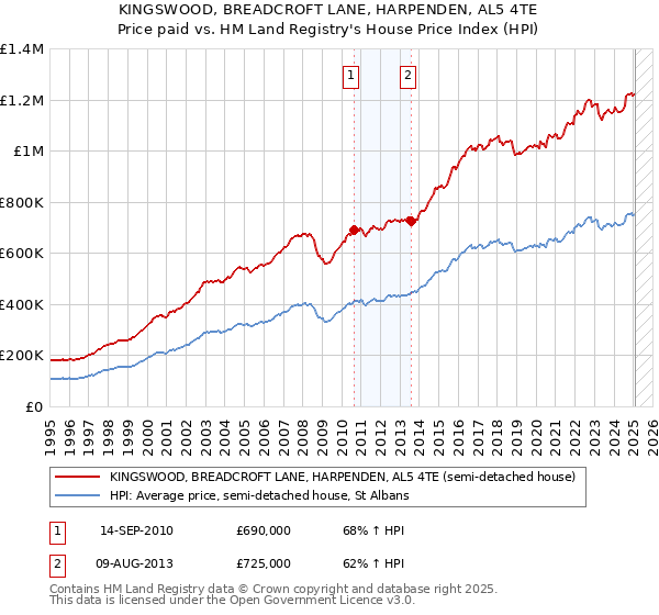 KINGSWOOD, BREADCROFT LANE, HARPENDEN, AL5 4TE: Price paid vs HM Land Registry's House Price Index