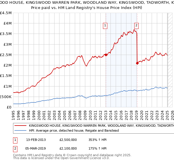 KINGSWOOD HOUSE, KINGSWOOD WARREN PARK, WOODLAND WAY, KINGSWOOD, TADWORTH, KT20 6AD: Price paid vs HM Land Registry's House Price Index
