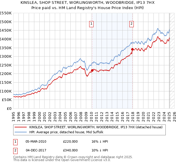 KINSLEA, SHOP STREET, WORLINGWORTH, WOODBRIDGE, IP13 7HX: Price paid vs HM Land Registry's House Price Index