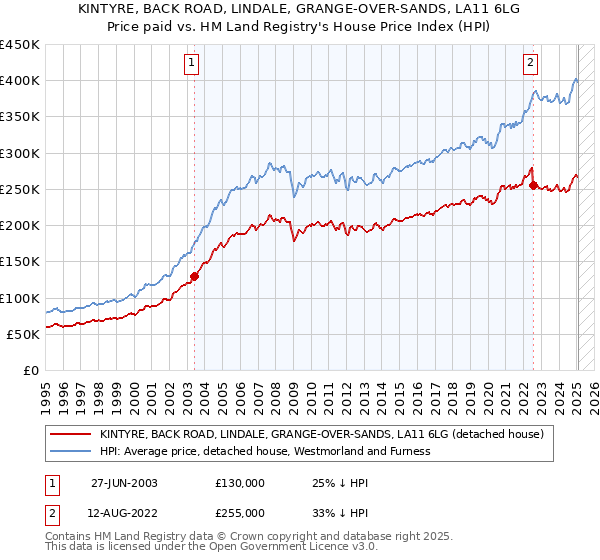 KINTYRE, BACK ROAD, LINDALE, GRANGE-OVER-SANDS, LA11 6LG: Price paid vs HM Land Registry's House Price Index