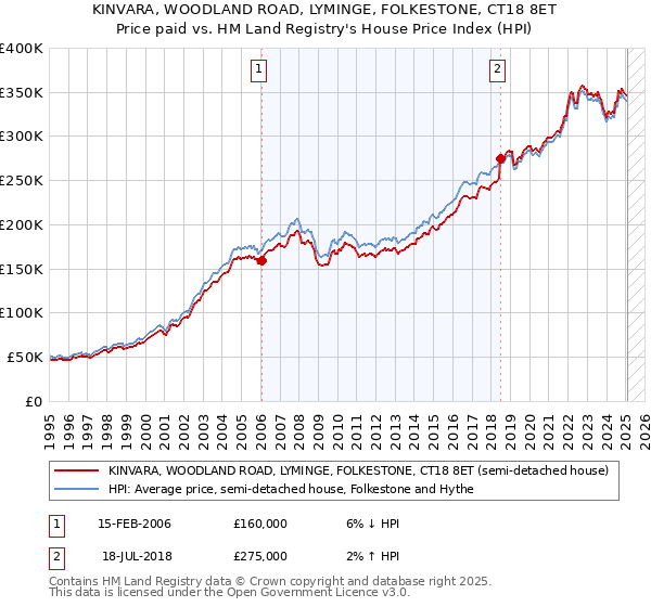 KINVARA, WOODLAND ROAD, LYMINGE, FOLKESTONE, CT18 8ET: Price paid vs HM Land Registry's House Price Index