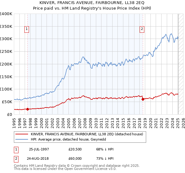 KINVER, FRANCIS AVENUE, FAIRBOURNE, LL38 2EQ: Price paid vs HM Land Registry's House Price Index