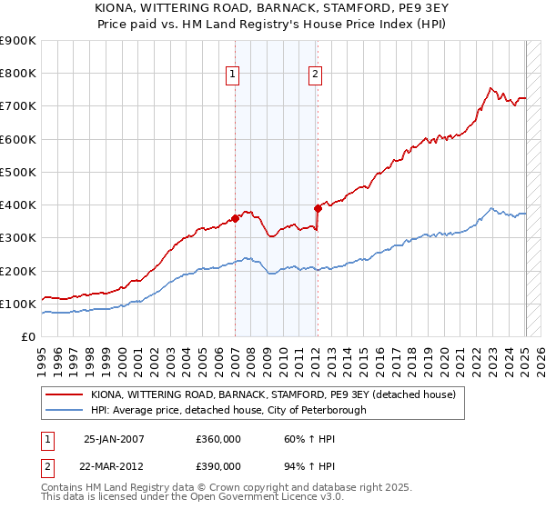 KIONA, WITTERING ROAD, BARNACK, STAMFORD, PE9 3EY: Price paid vs HM Land Registry's House Price Index