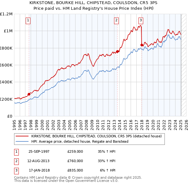KIRKSTONE, BOURKE HILL, CHIPSTEAD, COULSDON, CR5 3PS: Price paid vs HM Land Registry's House Price Index