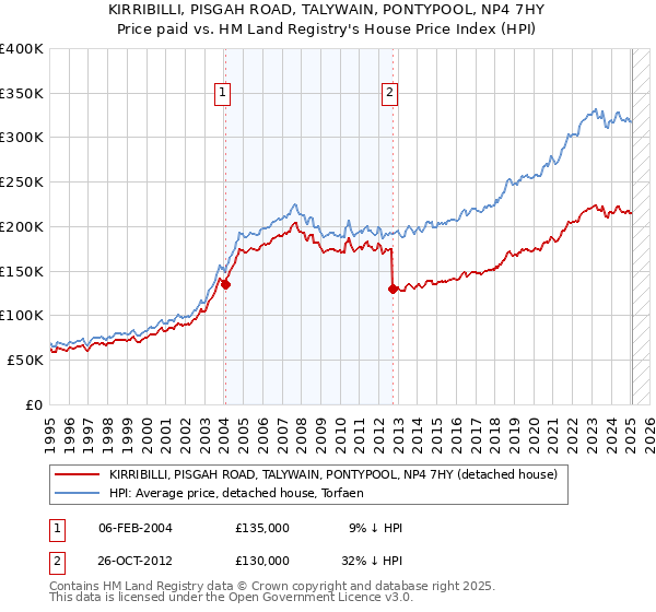 KIRRIBILLI, PISGAH ROAD, TALYWAIN, PONTYPOOL, NP4 7HY: Price paid vs HM Land Registry's House Price Index