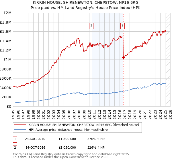 KIRRIN HOUSE, SHIRENEWTON, CHEPSTOW, NP16 6RG: Price paid vs HM Land Registry's House Price Index