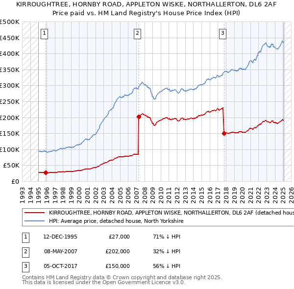 KIRROUGHTREE, HORNBY ROAD, APPLETON WISKE, NORTHALLERTON, DL6 2AF: Price paid vs HM Land Registry's House Price Index
