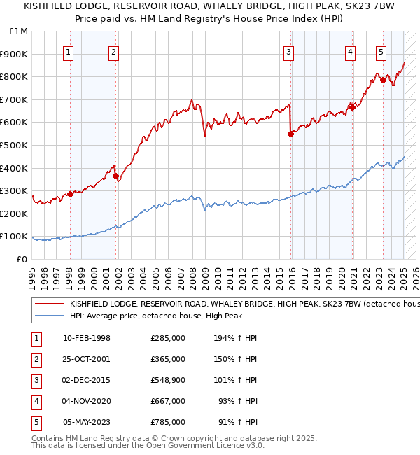 KISHFIELD LODGE, RESERVOIR ROAD, WHALEY BRIDGE, HIGH PEAK, SK23 7BW: Price paid vs HM Land Registry's House Price Index