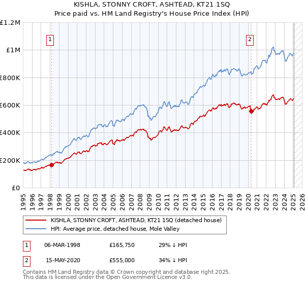 KISHLA, STONNY CROFT, ASHTEAD, KT21 1SQ: Price paid vs HM Land Registry's House Price Index