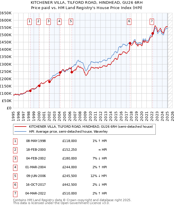 KITCHENER VILLA, TILFORD ROAD, HINDHEAD, GU26 6RH: Price paid vs HM Land Registry's House Price Index
