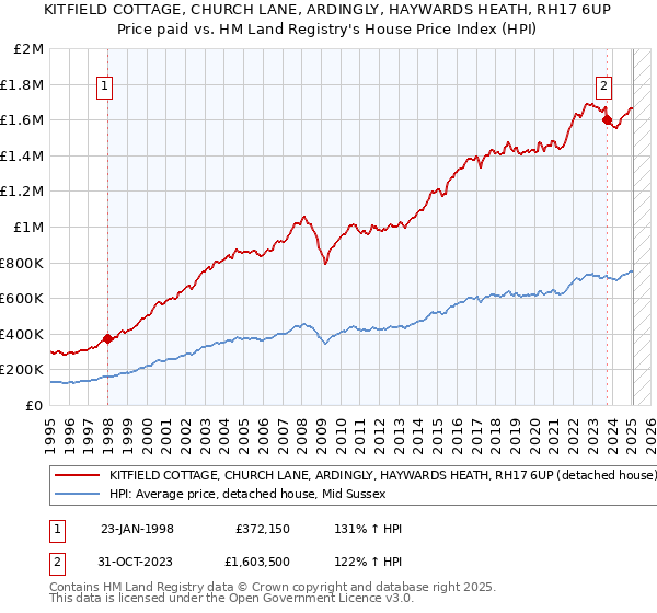 KITFIELD COTTAGE, CHURCH LANE, ARDINGLY, HAYWARDS HEATH, RH17 6UP: Price paid vs HM Land Registry's House Price Index