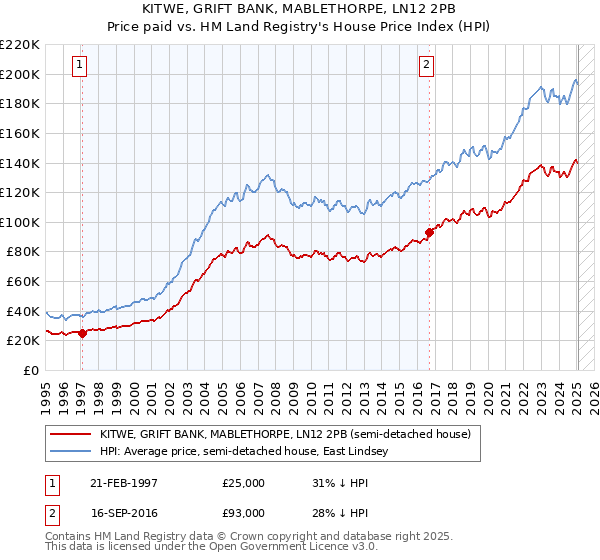 KITWE, GRIFT BANK, MABLETHORPE, LN12 2PB: Price paid vs HM Land Registry's House Price Index
