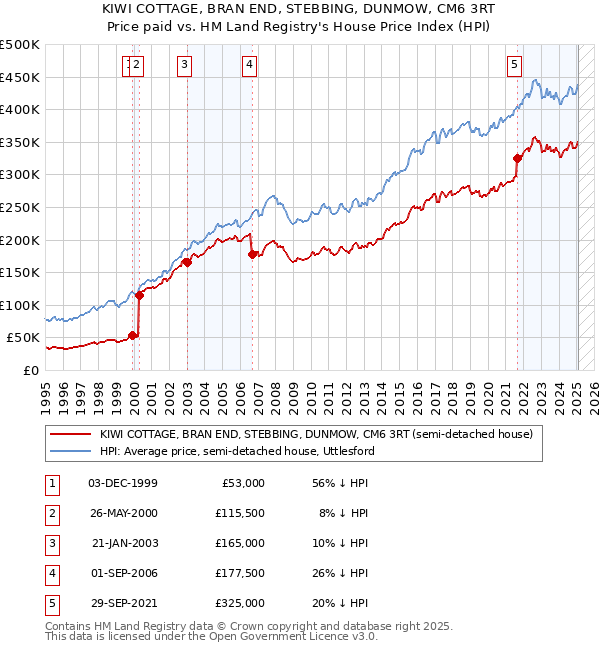 KIWI COTTAGE, BRAN END, STEBBING, DUNMOW, CM6 3RT: Price paid vs HM Land Registry's House Price Index