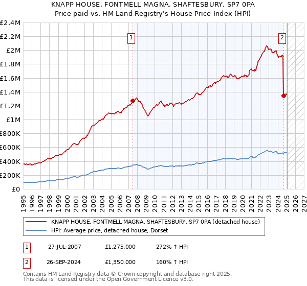 KNAPP HOUSE, FONTMELL MAGNA, SHAFTESBURY, SP7 0PA: Price paid vs HM Land Registry's House Price Index