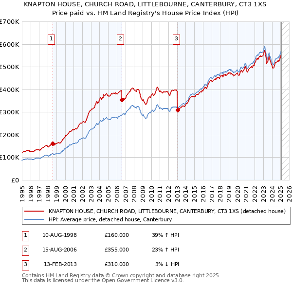 KNAPTON HOUSE, CHURCH ROAD, LITTLEBOURNE, CANTERBURY, CT3 1XS: Price paid vs HM Land Registry's House Price Index